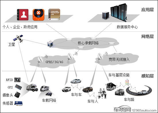 車聯(lián)網(wǎng)大時代將至，電子產(chǎn)品問題與衛(wèi)星通信服務的雙刃劍